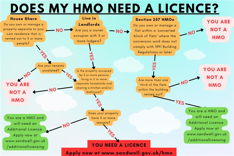 Does my HMO need a licence?