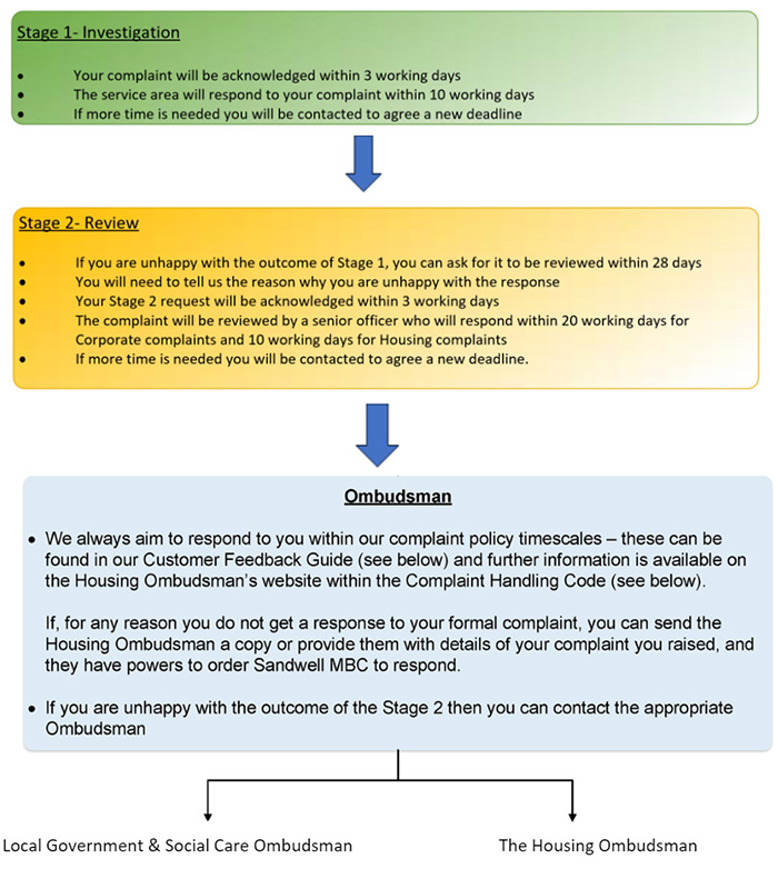 Chart - Ways of logging a complaint